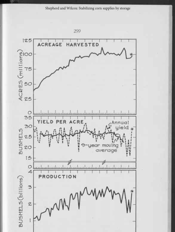 Fig.  1.  Corn;  acreage,  yield  per  acre  and  production,  United  States,  1870  to  1937.