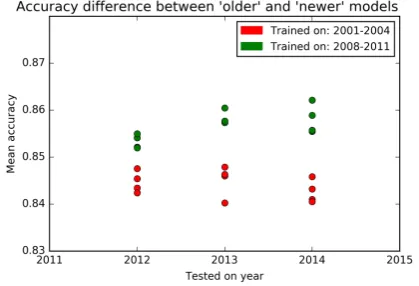 Figure 2: Each dot represents the average accuracyof the model trained on data from yearble combinations were run 3 times with differentrandom yearly subsets to compute the average ac-year x, wherey ∈ [2001, .., 2004, 2008, .., 2011], and tested on x, wher