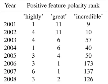 Figure 3: Distribution of coefﬁcient values of 100most positive and negative features obtained frommodels trained on data subsets from years 2001 to2014