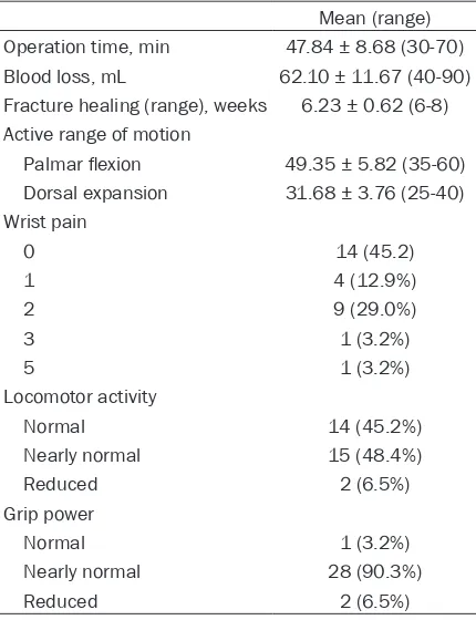 Table 3. Intraoperative and postoperative data of patients with unstable distal radius fractures (DRFs)