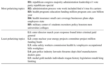 Table 3: List of most polarizing (top) and least polarizing (bottom) topics as computed using equation 5.