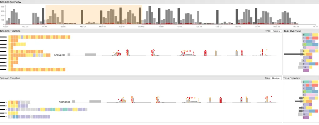 Fig. 8. Exploring users of interest. User Khoryphos appears to be abnormal with high anomaly scores and using both mobile and desktop operatingsystems equally frequently.