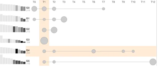 Fig. 2. Visual representation of a user cluster showing the dominantG185tasks performed by its users (right) and the 10 most relevant users (left).G2213