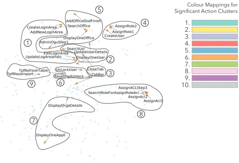 Fig. 6. A semi-automated clustering approach is used for the simpliﬁ-cation of the colourmapping
