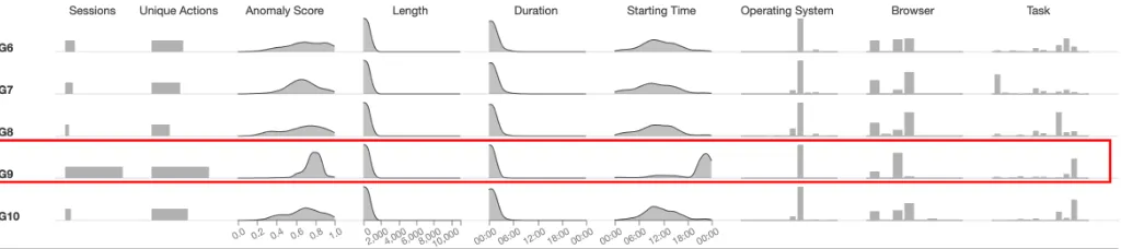 Fig. 7. Exploring multiple features of user groups. Group G9 stands out as abnormal: its users perform many sessions with a high number of uniqueactions