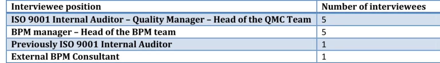 Table 1: Interviewee position  