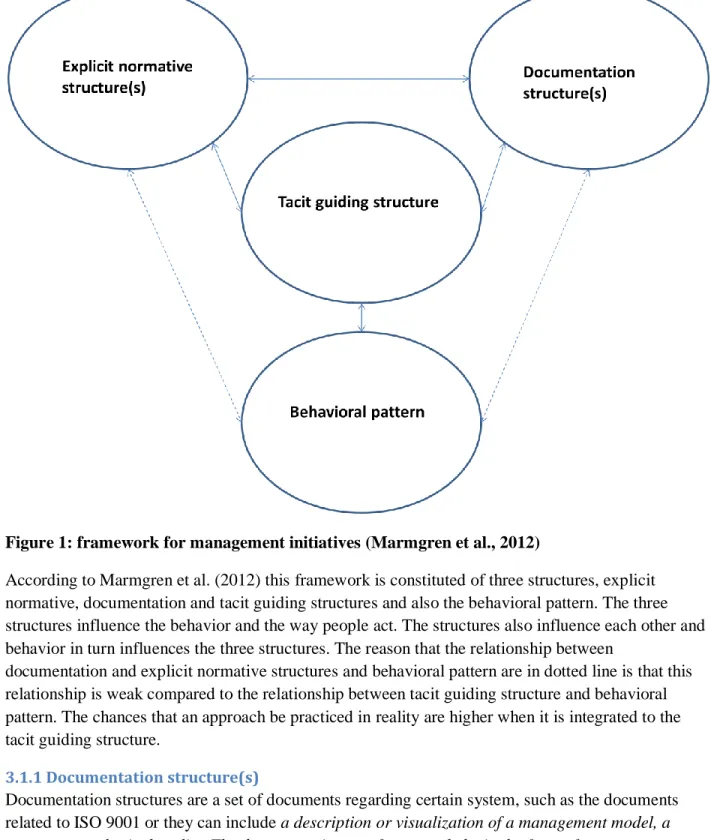 Figure 1: framework for management initiatives (Marmgren et al., 2012) 