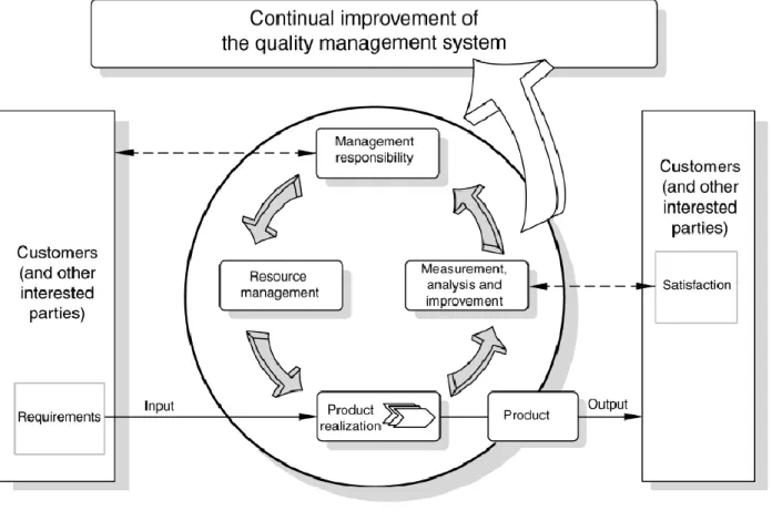 Figure 3: Model of a process-based quality management system 
