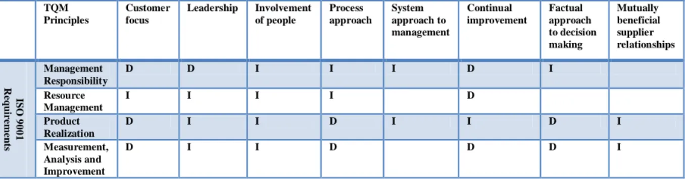 Table 2: Contribution of ISO 9001 to TQM principles 