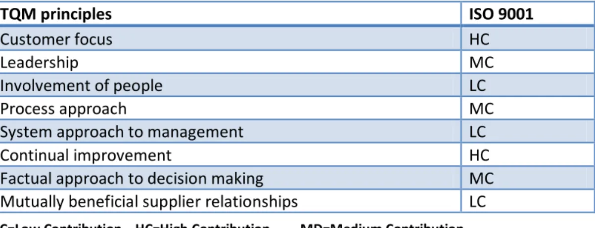 Table 3: Contribution of ISO 9001 to TQM principles, summary   