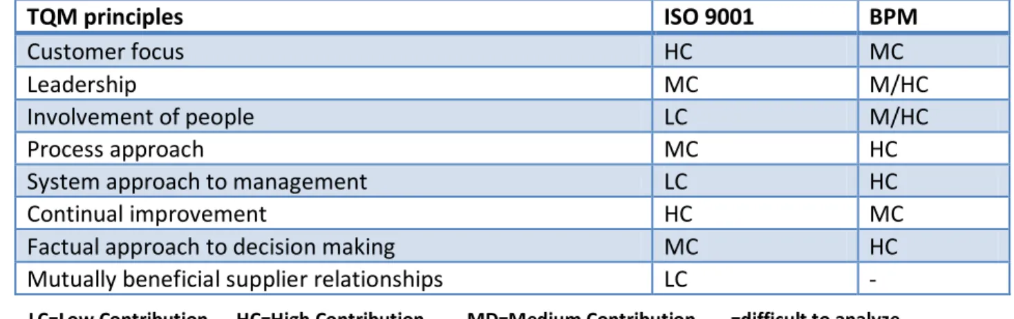 Table 4: Contribution of ISO 9001 and BPM to TQM principles 