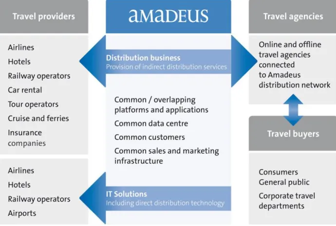 Figure 4: Amadeus business structure  