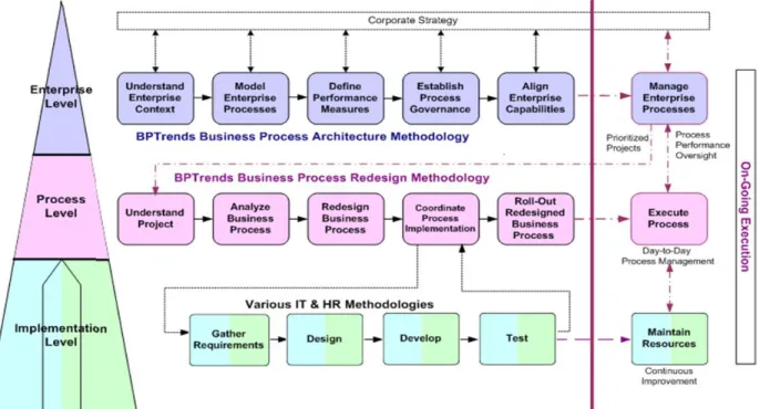 Figure 6: Consultant’s BPM methodology