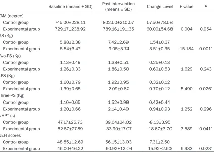 Table 2. Outcome measures before and post-treatment and change levels