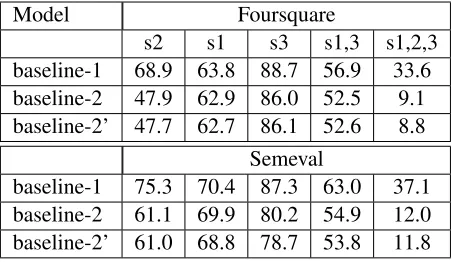 Table 2:Performance of various baseline systems.s1:Aspect Category detection (F1), s2:OpinionTarget Expression (F1), s3: Sentiment Polarity (Ac-curacy).s1,3:Aspect,Polarity (F1), s1,2,3:As-pect,OTE,Polarity (F1).