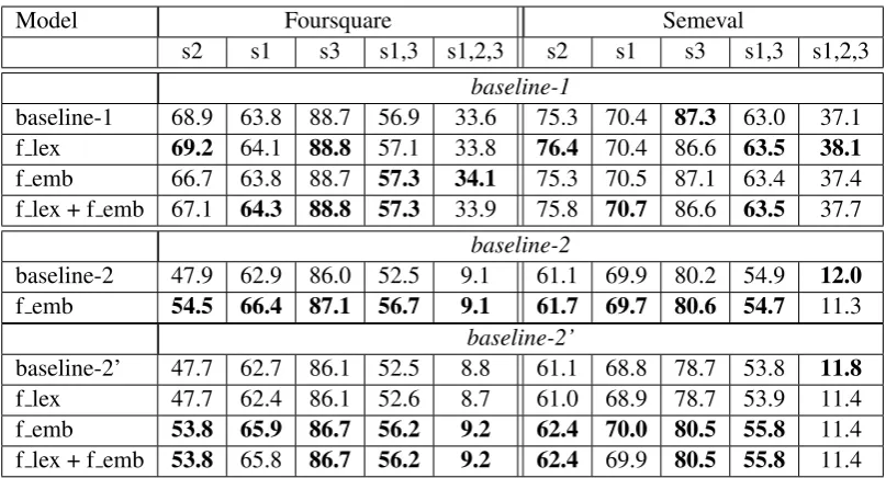 Table 3: Experimental results with foursquare embeddings and automatically acquired lexicon