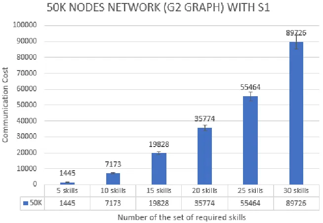 Figure 4.2: S1 on combination 2 (C2): 50k nodes network and G2 type graph