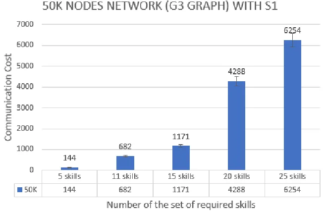 Figure 4.3: S1 on combination 3 (C3): 50k nodes network and G3 type graph