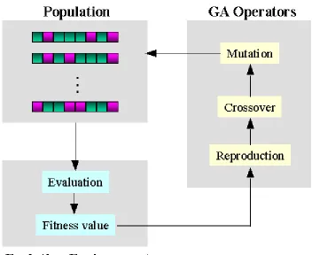Figure 2.3: Crossover operation in Genetic Algorithm [33]