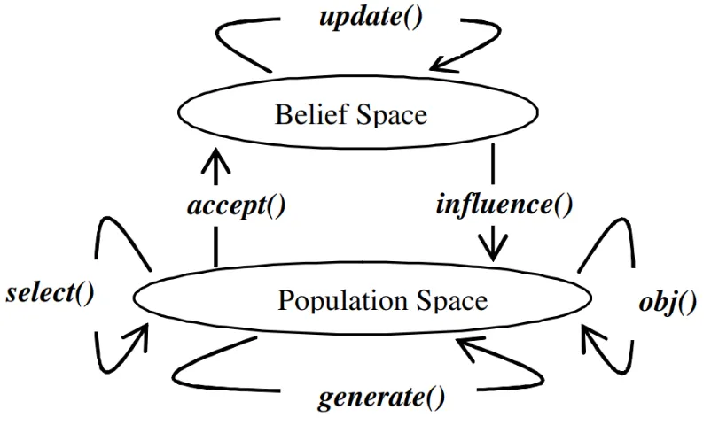 Figure 2.5: Processing of Cultural Algorithm [39]