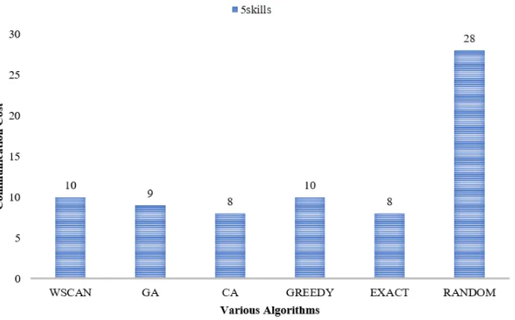 Figure 2.7: Comparison of various algorithms for TFP with WSCAN for the projectrequire ﬁve skills [41]