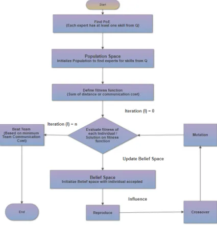 Figure 3.9: Flowchart showing S3 for Team Formation Problem