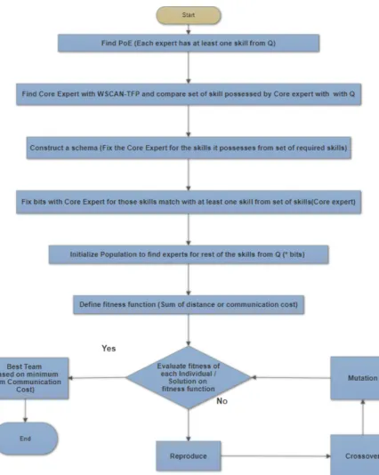 Figure 3.13: Flowchart of Hybrid Genetic Algorithm with Schema for TFP.