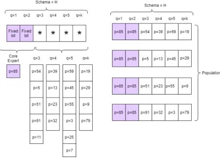 Figure 3.14: Working of schema template based approach with hybrid genetic algo-rithm