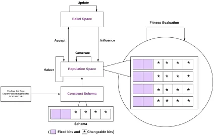 Figure 3.15: Hybrid Cultural Algorithm with Schema.
