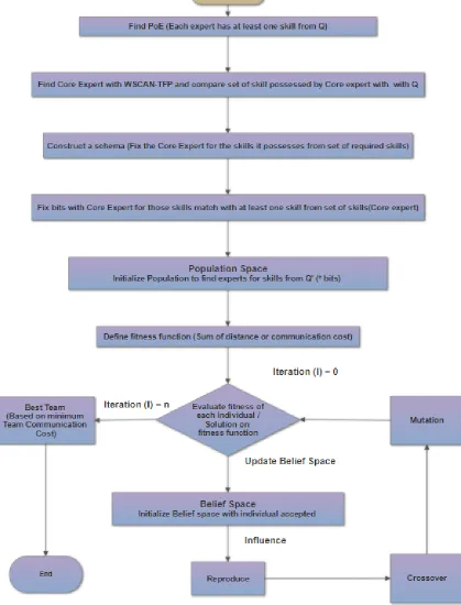 Figure 3.16: Flowchart of Hybrid Cultural Algorithm.