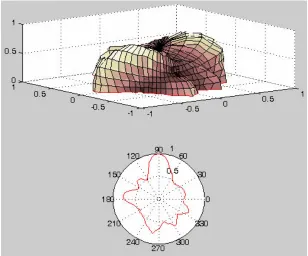 Figure 3.16 Simulated beamforming on 1KHz source at 90 degrees azimuth and no elevation
