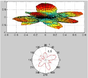 Figure 3.20 Simulation with sound source located at 90 degrees azimuth and 25 degrees elevation