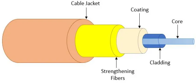 Figure 2.1: Optical Cable