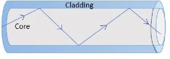Figure 2.2: Total Internal Reﬂection