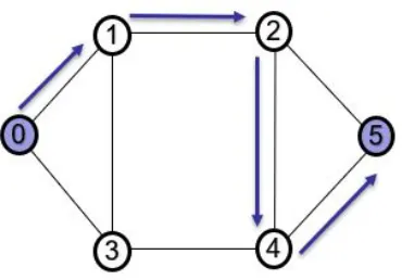 Figure 2.11: Six node network topology