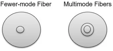 Figure 2.18: Fewer-mode and Multi-mode ﬁber
