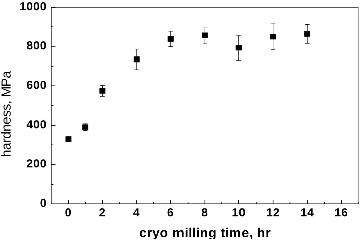 Fig. 3. X-ray diffraction results for the 4hr and 14 hr cryo-milled (CM) zinc as compared to the un-milled condition  