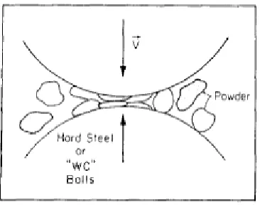 Fig. 2. Schematic of the process during milling [8]. 
