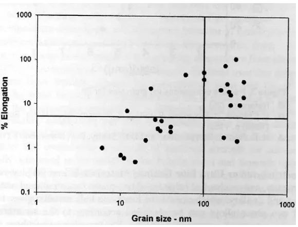 Fig. 10. Percent elongation vs. grain size for samples prepared by two-step processing, taken from ref