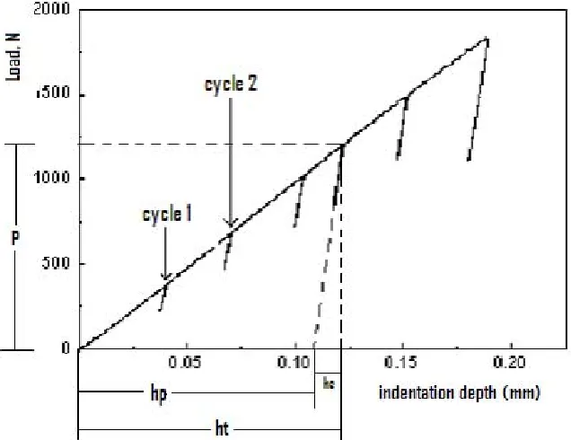 Fig. 13. Schematic of the ball indentation test. 