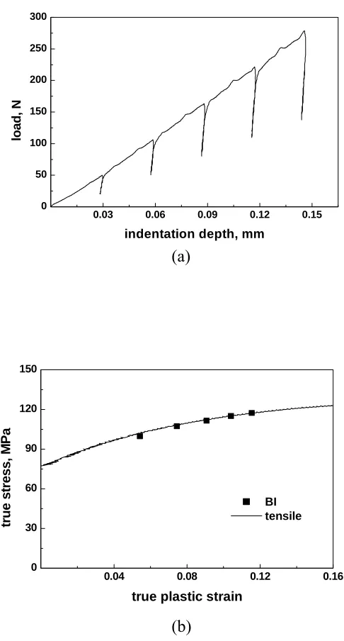Fig. 4(a) Load-depth plot for pure Zn showing serrations. (b) Plot showing a match between the tensile σ vs