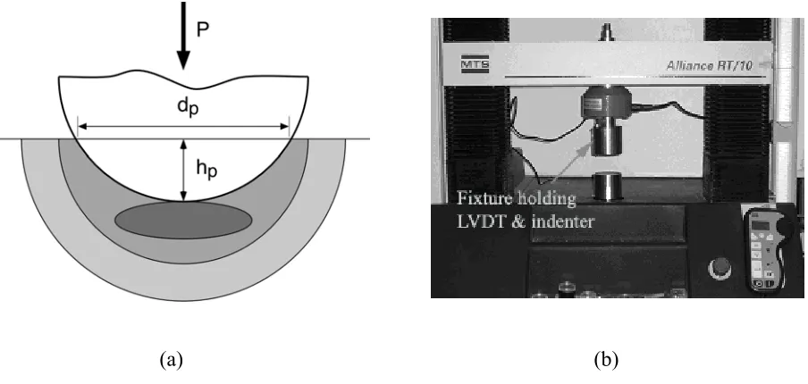 Fig. 1(a) Schematic of the ball indentation test. The indentation plastic zone (shaded) grows outward as P increases