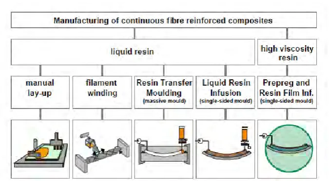 Figure 2.1 : Composite Manufacturing Technologies (Kleineberg, Herbeck and 