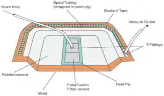Figure 2.2: Sequence of vacuum infusion process(UGent, 2012) 