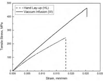 Table 2.1: Average mechanical properties in tension (Kim et al., 2014) 