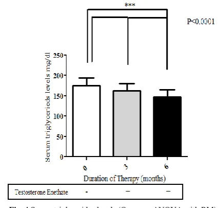 Fig. 4 Serum triglycerides levels (One-way ANOVA with RM)  