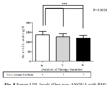 Fig. 5 Serum LDL levels (One-way ANOVA with RM)  