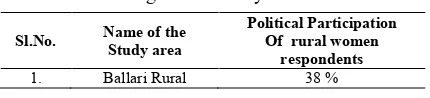 Table 5 reveals that the percentage of the respondents 