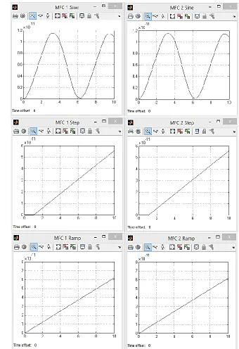 Fig. 7. Actuator responses of hydraulic subsystem two to sine, step and ramp input at the directional control valve  