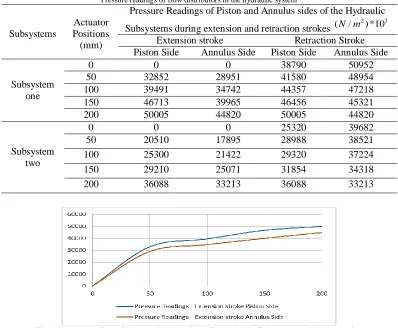 Fig. 11. Pressure readings of piston and annulus sides of the hydraulic Subsystem two during extension   